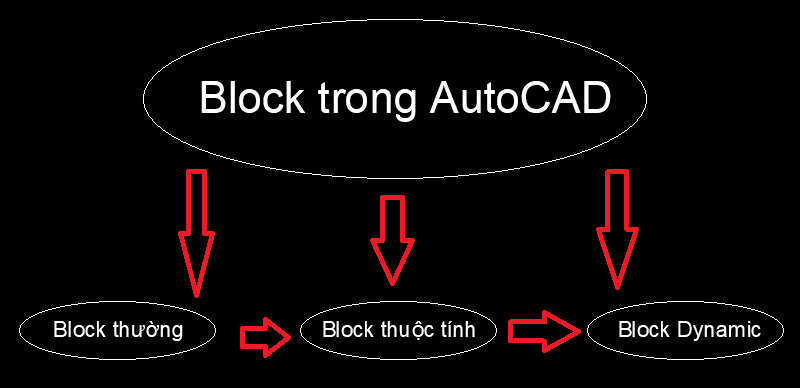 Các loại block trong CAD