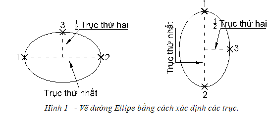 Vẽ elip trong cad - lệnh ELLIPSE