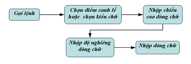 Lệnh Single Line Text tạo dòng chữ đơn lẻ trong CAD