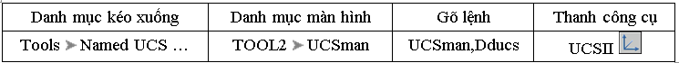 Cách gọi lệnh UCSman trong Autocad